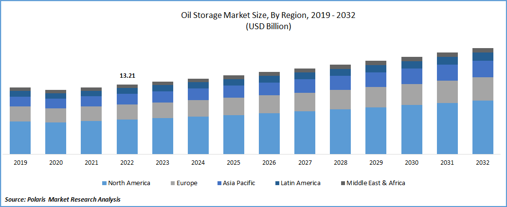 Oil Storage Market Size